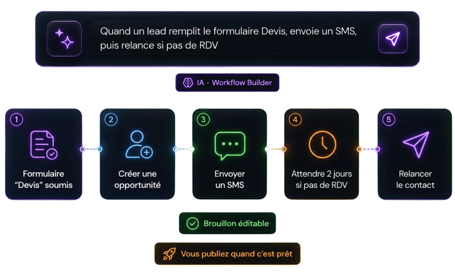 À partir de la consigne « Quand un lead remplit le formulaire Devis, envoie un SMS, puis relance si pas de RDV », le Workflow AI Builder assemble un workflow en 5 étapes — Formulaire soumis, créer une opportunité, envoyer un SMS, attendre 2 jours, relancer — marqué « workflow éditable », publiable quand c'est prêt.