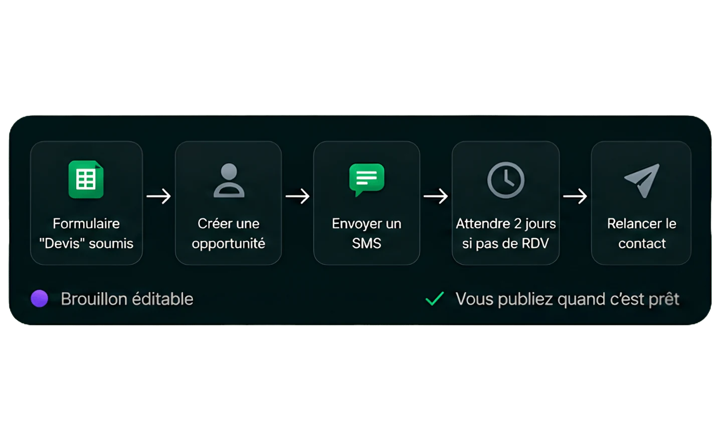 À partir d'une consigne, l'IA génère un workflow en cinq étapes — Formulaire « Devis » soumis, créer une opportunité, envoyer un SMS, attendre 2 jours, relancer le contact — marqué « workflow éditable », publiable quand c'est prêt.