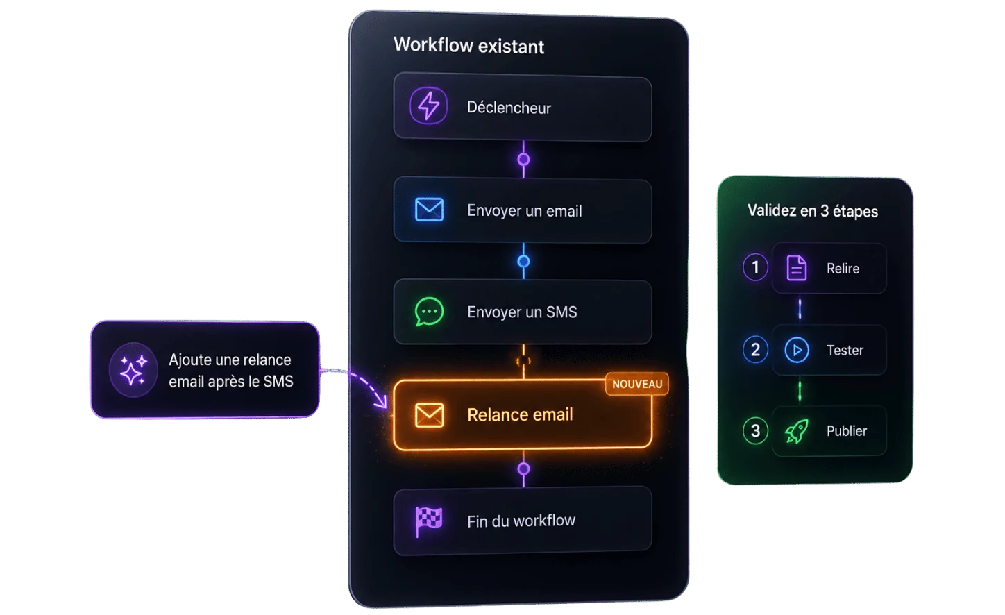 Modifier un workflow existant en le décrivant — « Ajoute une relance email après le SMS » insère un bloc « Relance email » marqué NOUVEAU — puis valider en 3 étapes : relire, tester, publier.