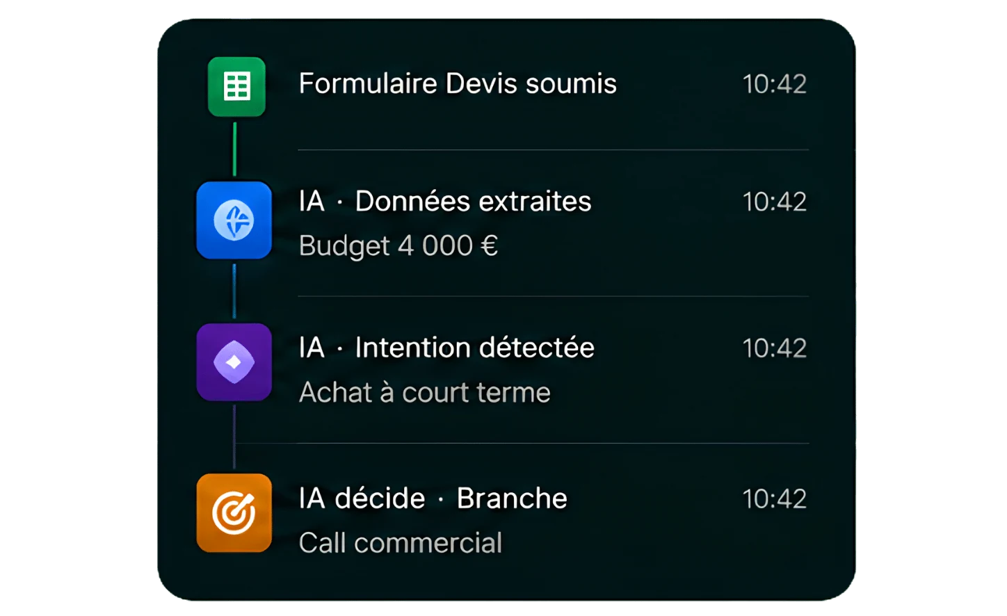 Un workflow généré depuis une consigne : un formulaire déclenche l'IA qui extrait les infos, détecte l'intention et décide la branche — call, séquence email ou relance SMS.