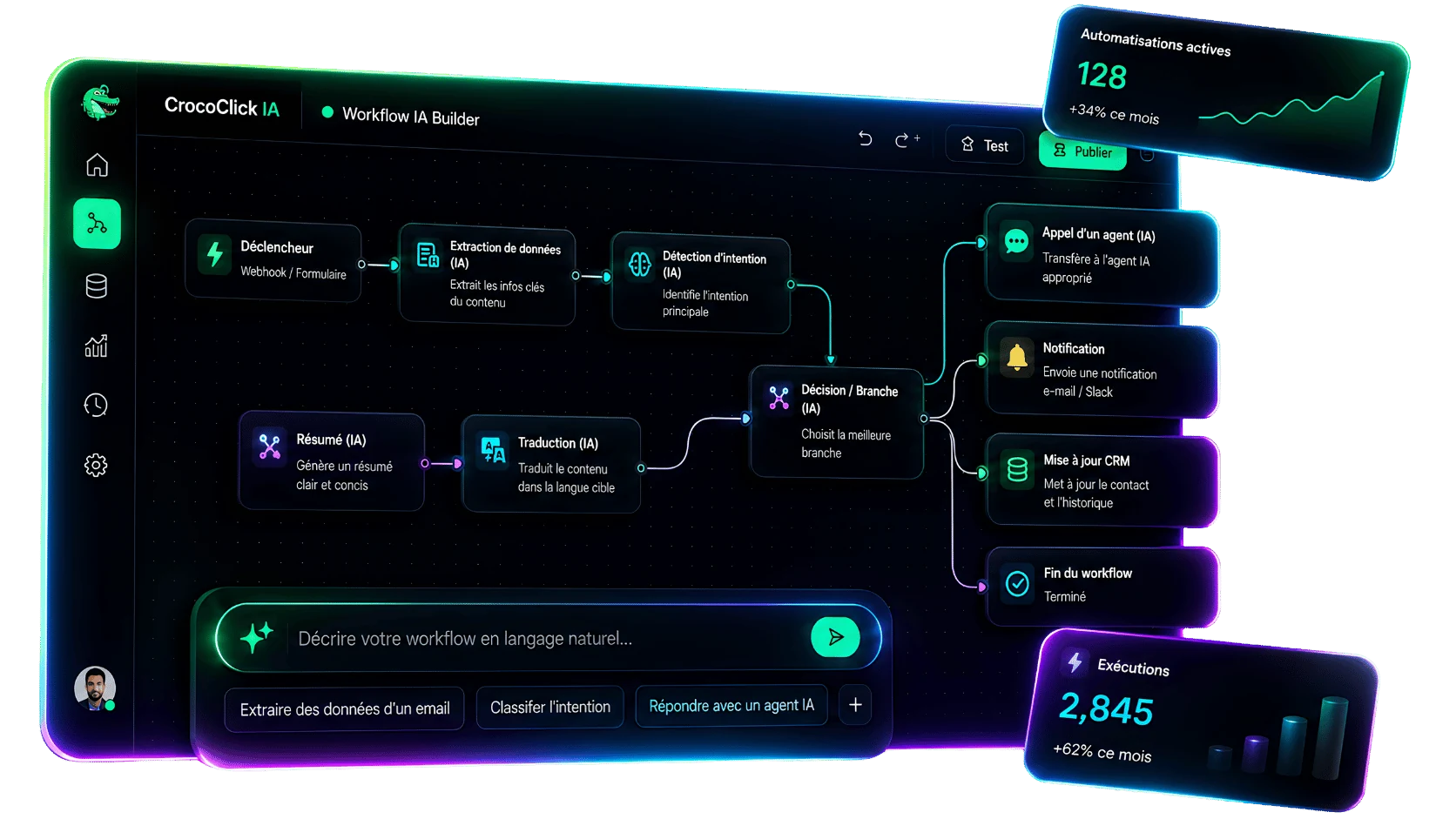 Constructeur de workflows CrocoClick en thème sombre : un champ de consigne en langage naturel et le workflow généré sous forme de blocs reliés (Déclencheur, Extraction de données, Détection d'intention, Décision, Relance), avec des badges « IA », des actions suggérées et des statistiques d'exécutions.