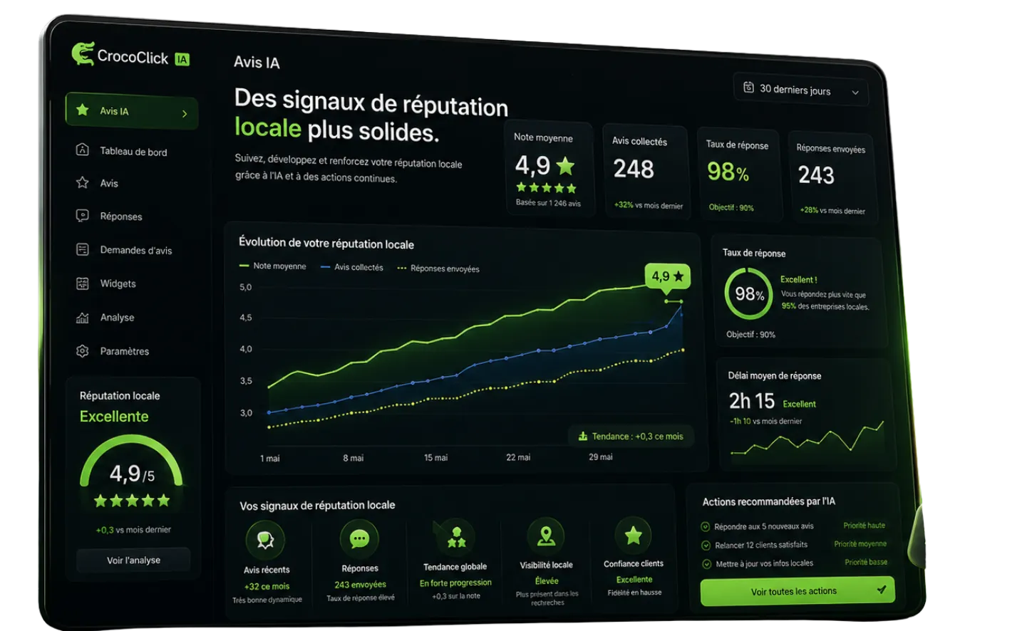Récapitulatif de réputation locale dans CrocoClick : évolution des avis collectés, taux de réponse et note moyenne sur le mois, en hausse.