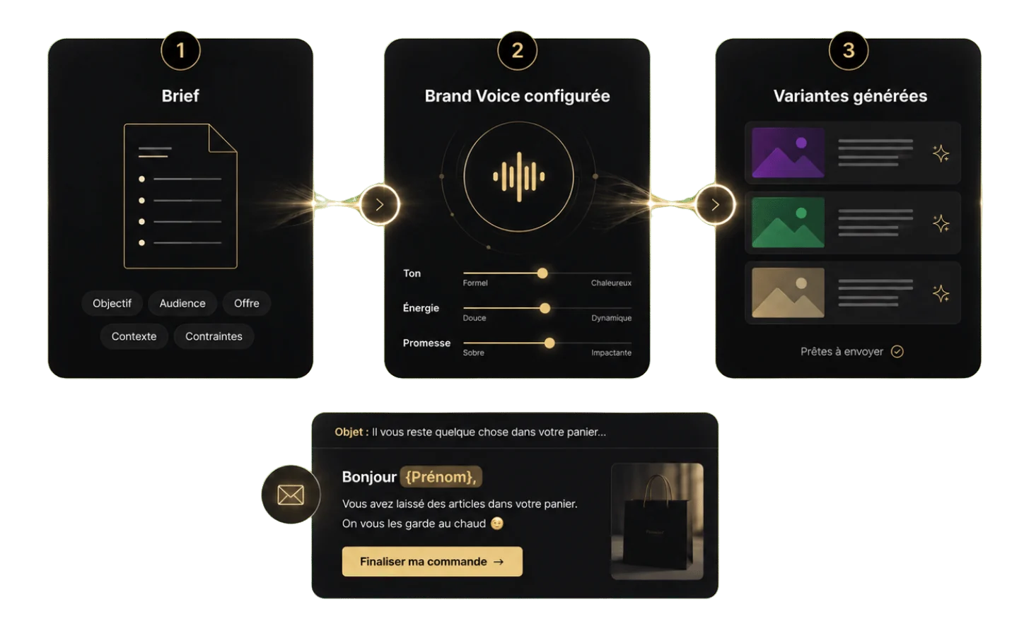 Le Contenu IA part de votre Brand Voice configurée (ton, énergie, promesse) pour transformer un brief en plusieurs variantes alignées à votre marque.