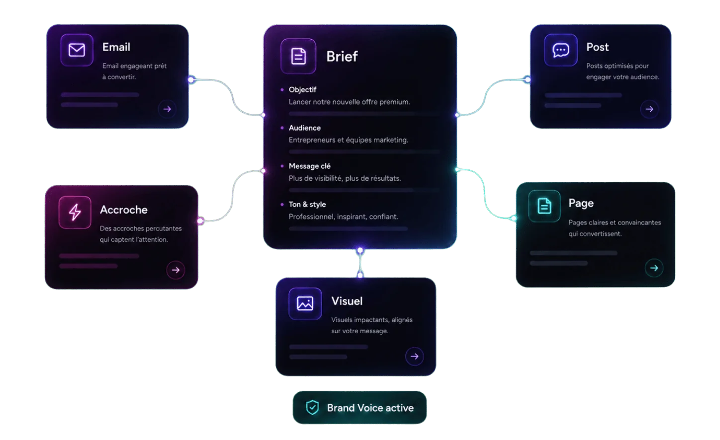 Un brief unique se ramifie en tous vos formats — email, accroche, post, page, visuel — produits selon votre Brand Voice active.