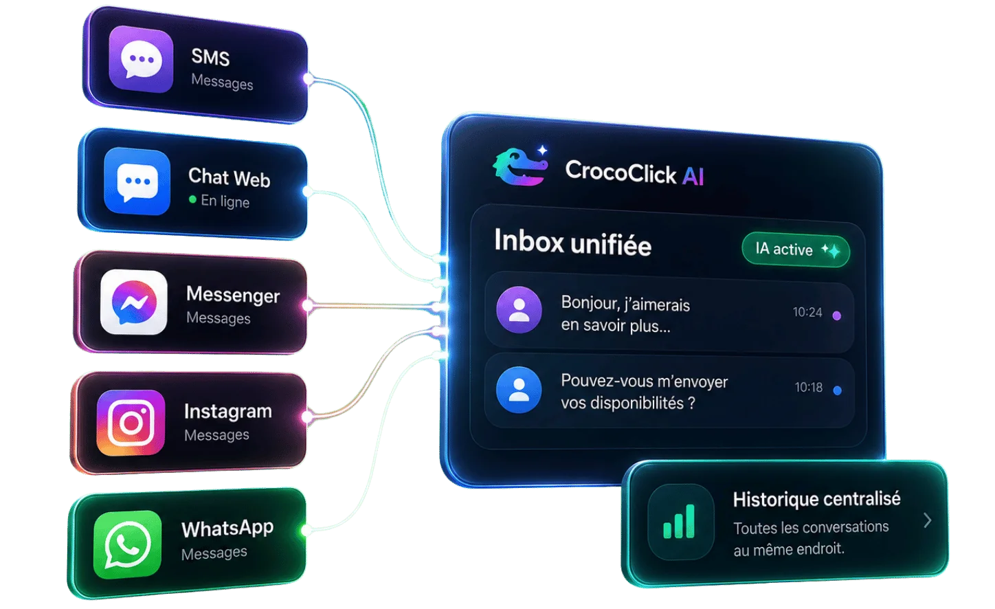 SMS, chat web, Messenger, Instagram et WhatsApp reliés à une même inbox unifiée CrocoClick, avec l'IA active et tout l'historique centralisé au même endroit.