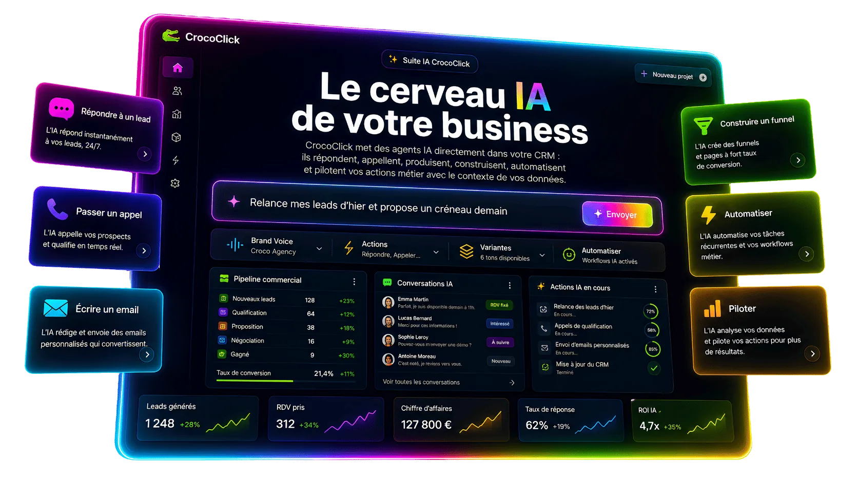 Le tableau de bord IA de CrocoClick : la barre de commande « Relance mes leads d'hier et propose un créneau demain » avec son bouton Exécuter, le pipeline commercial, les conversations, les variantes de contenu et les actions IA — entourés des usages (répondre à un lead, passer un appel, écrire un email, construire un funnel, automatiser, piloter).